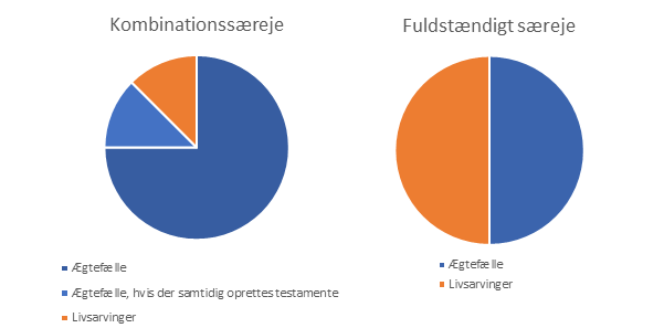 Diagram om kombinationssæreje og fuldstændigt særeje