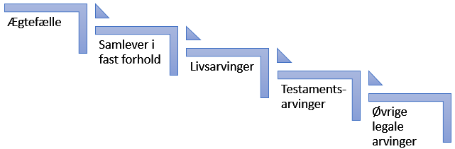 Oversigt over nærmeste pårørende