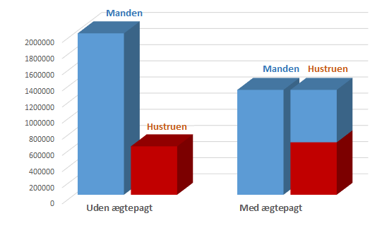 Figur vedrørende deling af pensioner ved en ægtepagt