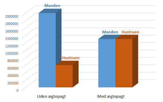Figur vedrørende deling af pensioner ved en ægtepagt