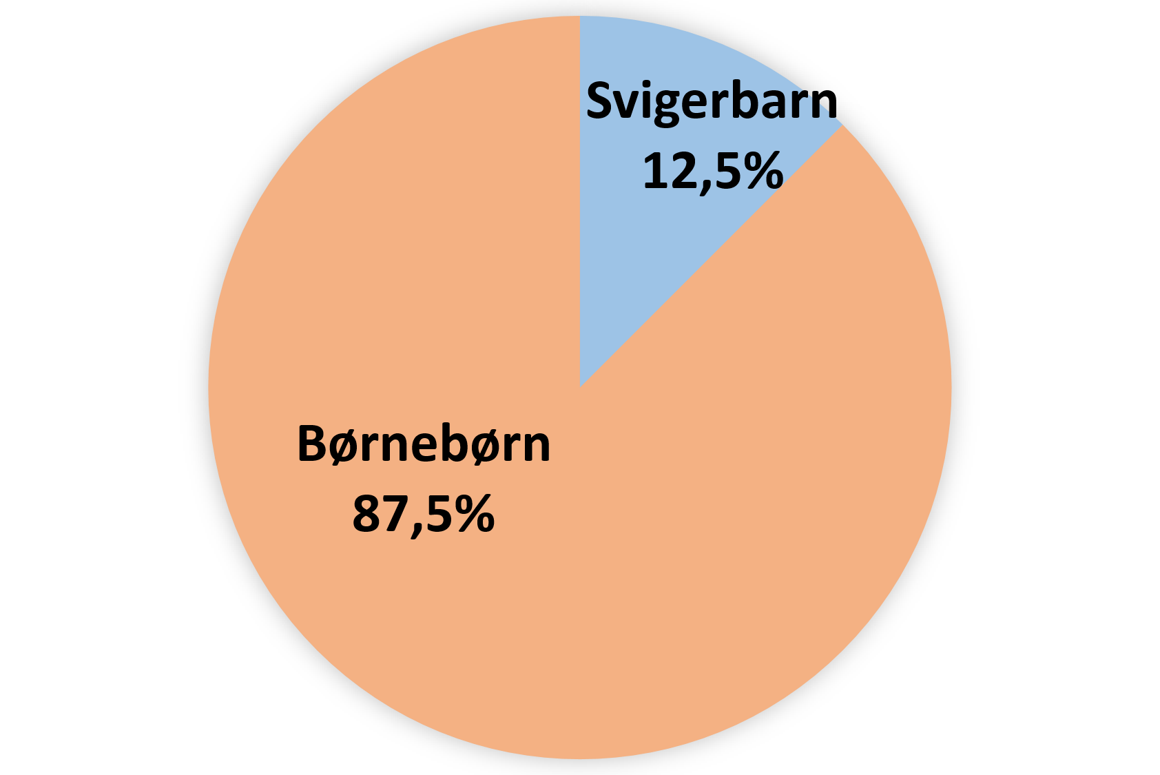 testamente om fuldstændigt særeje