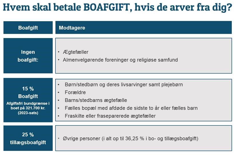 Hvor meget er arveskat og arveafgift