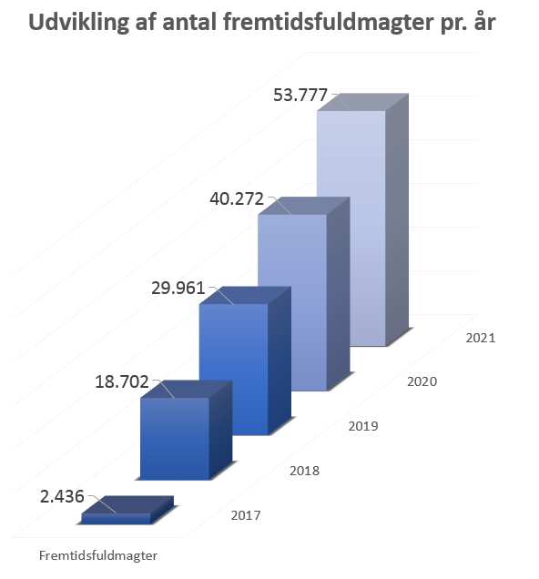 Hvor mange fremtidsfuldmagter er der oprettet i år?