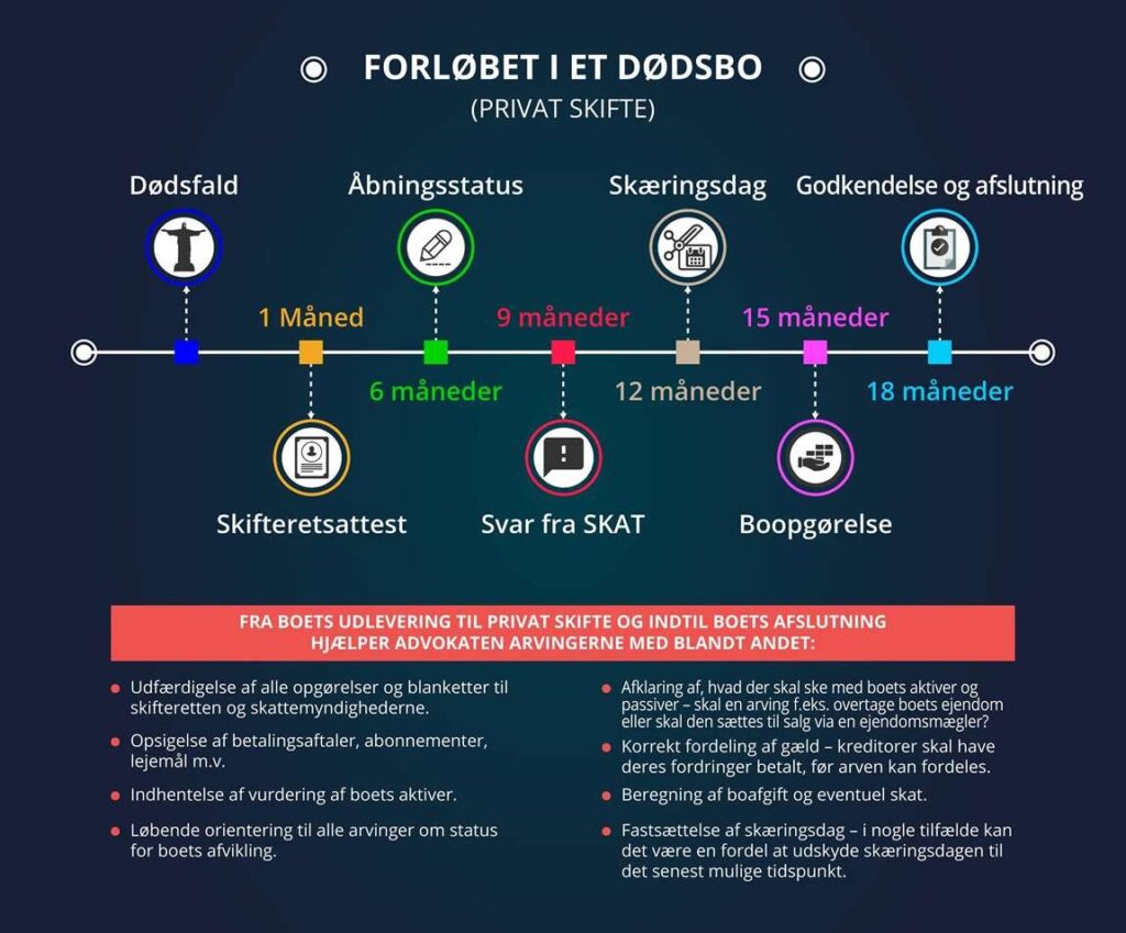 Datoer i privat skifte