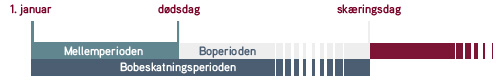 Bofradag og dødsboskat