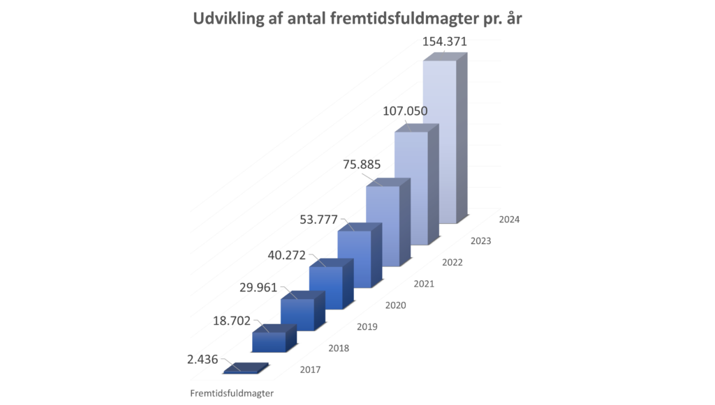 2024 fremtidsfuldmagt